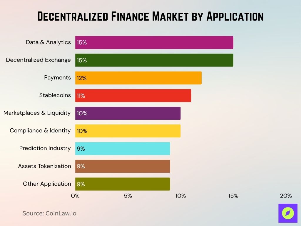 Decentralized Finance Market By Application Decentralized Finance Market By Application