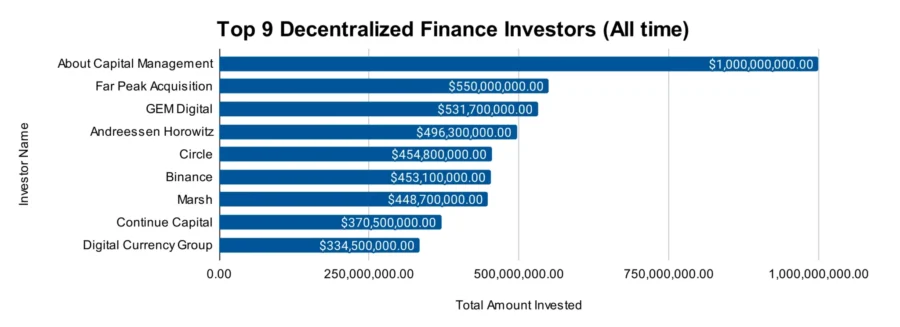 Top Decentralized Finance Investors All Time Investment Amounts Top Decentralized Finance Investors All Time Investment Amounts