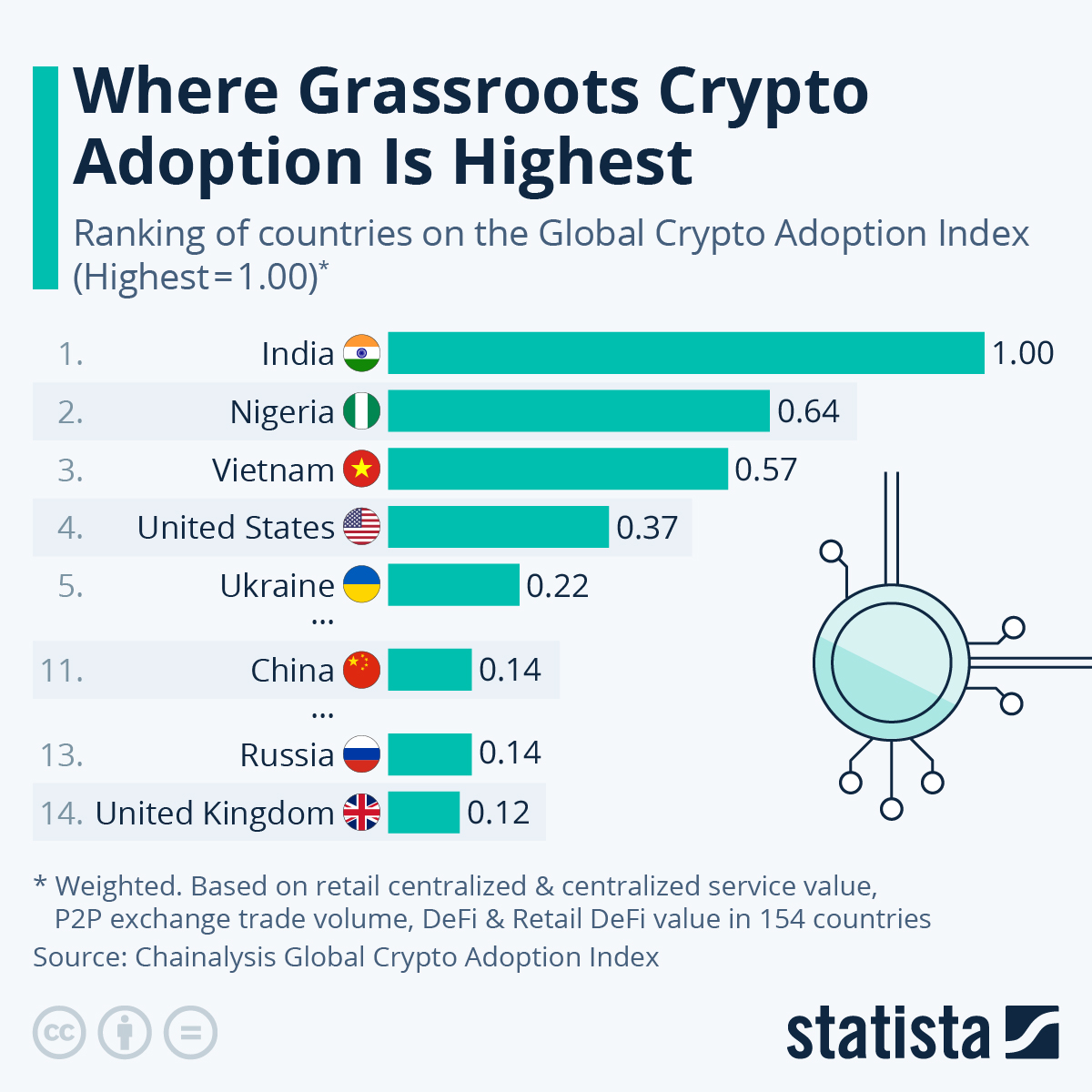 Global Grassroots Crypto Adoption Rankings Global Grassroots Crypto Adoption Rankings