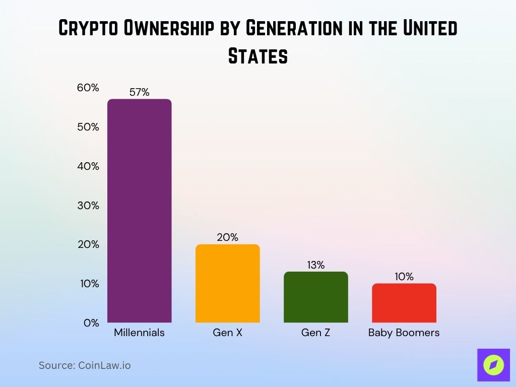 Crypto Ownership By Generation In The United States Crypto Ownership By Generation In The United States