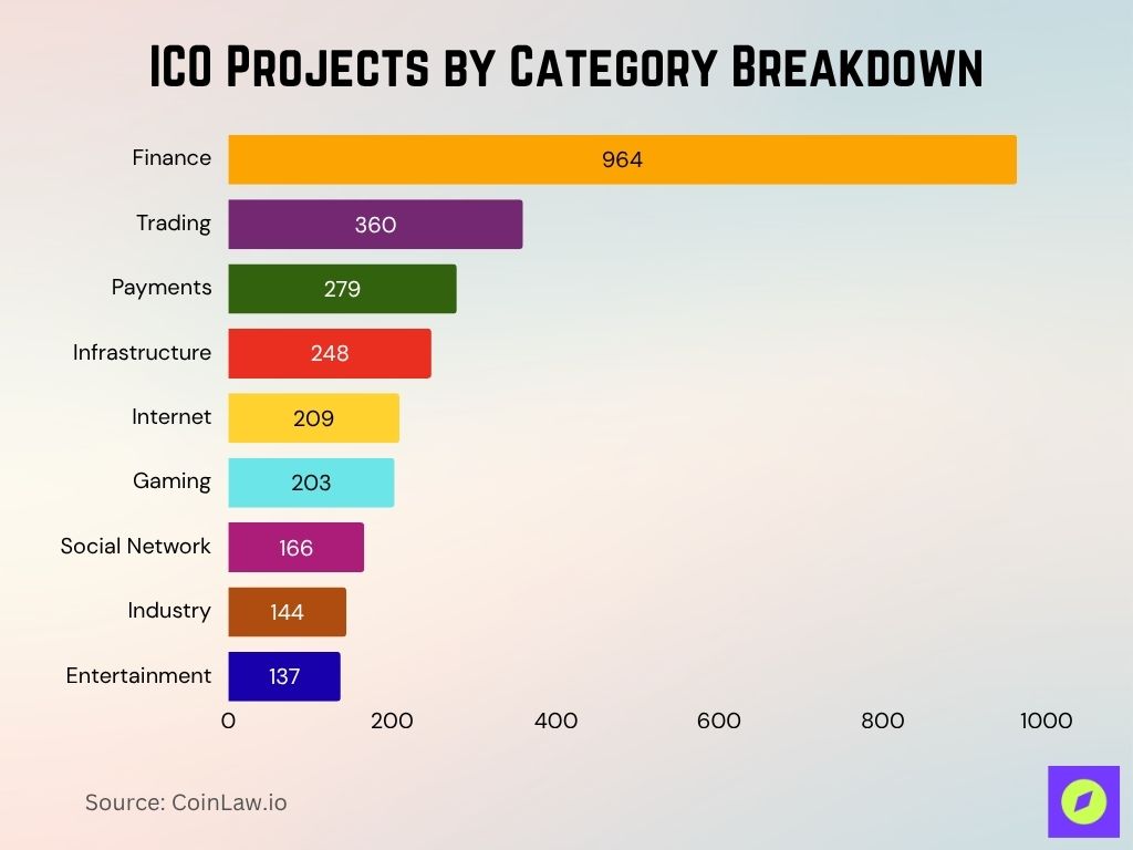 ICO Projects By Category Breakdown ICO Projects By Category Breakdown