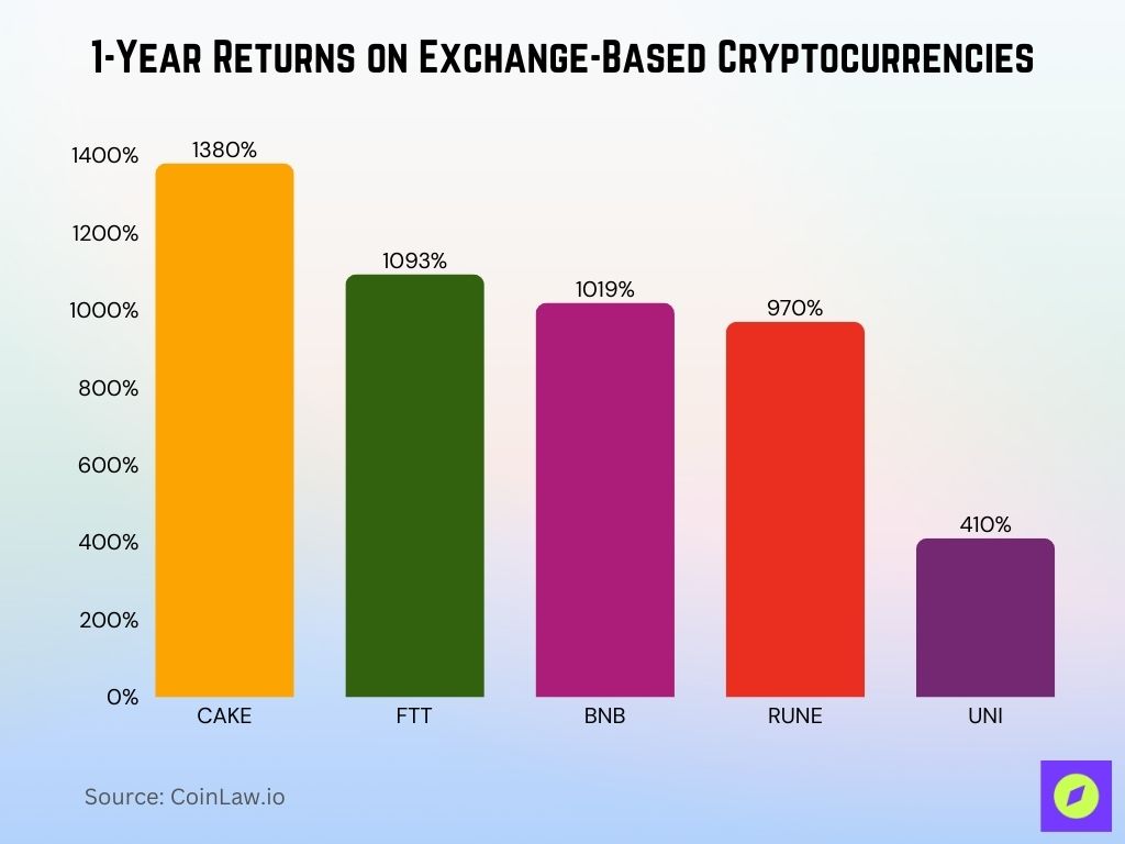 1 Year Returns On Exchange Based Cryptocurrencies 1 Year Returns On Exchange Based Cryptocurrencies