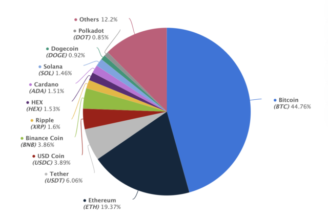 Cryptocurrency Market Share Distribution Cryptocurrency Market Share Distribution