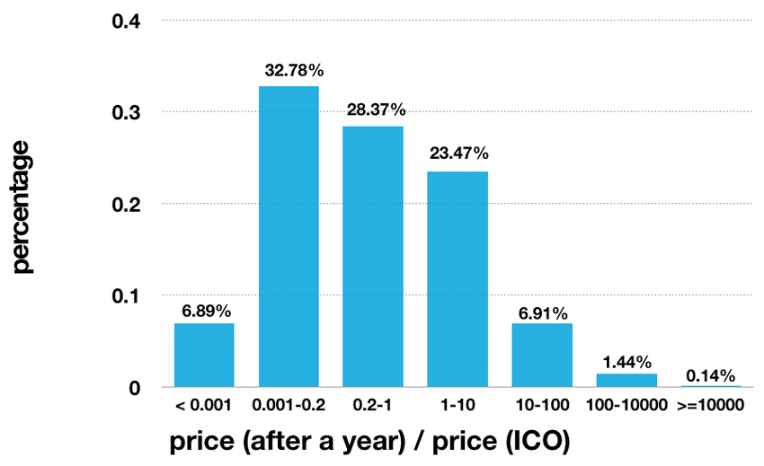 ICO Performance After One Year ICO Performance After One Year