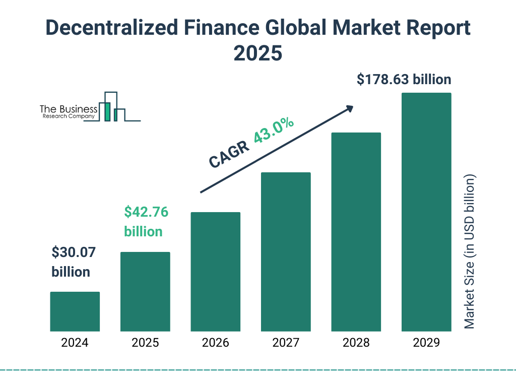 Decentralized Finance Global Market Growth Outlook Decentralized Finance Global Market Growth Outlook