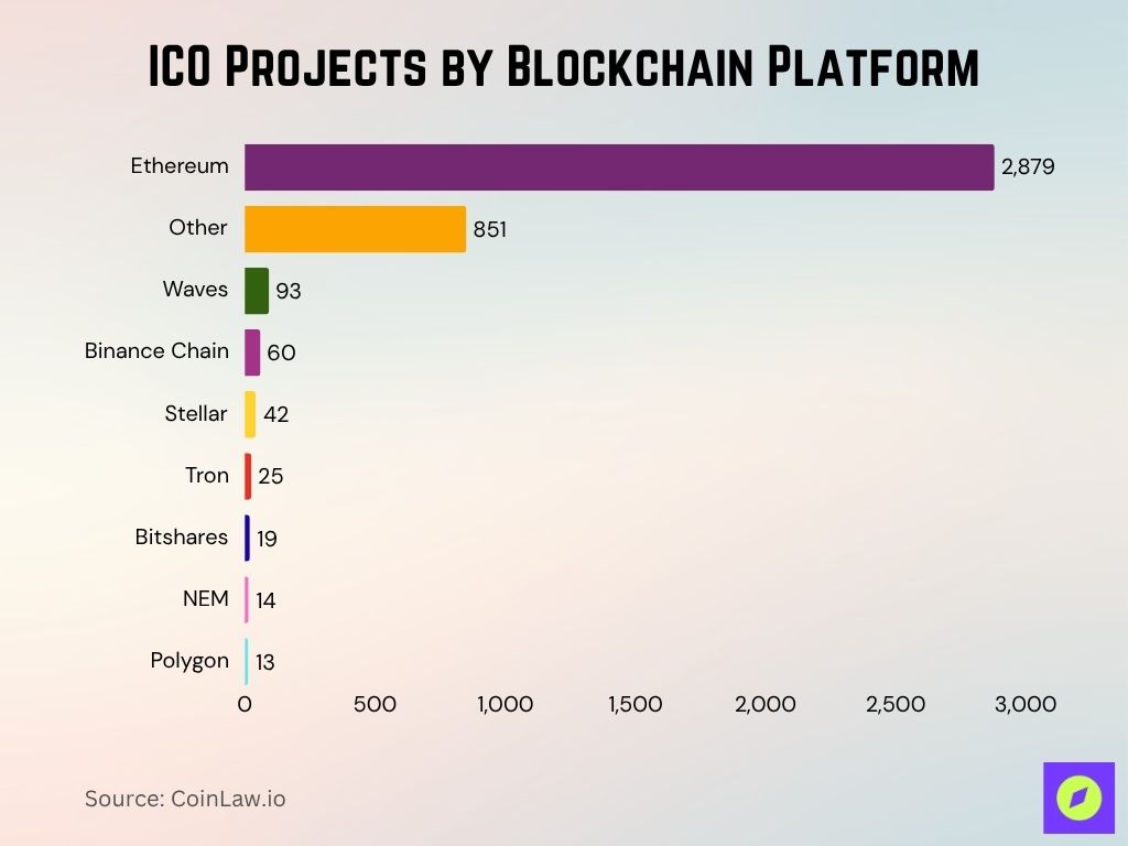 ICO Projects By Blockchain Platform ICO Projects By Blockchain Platform