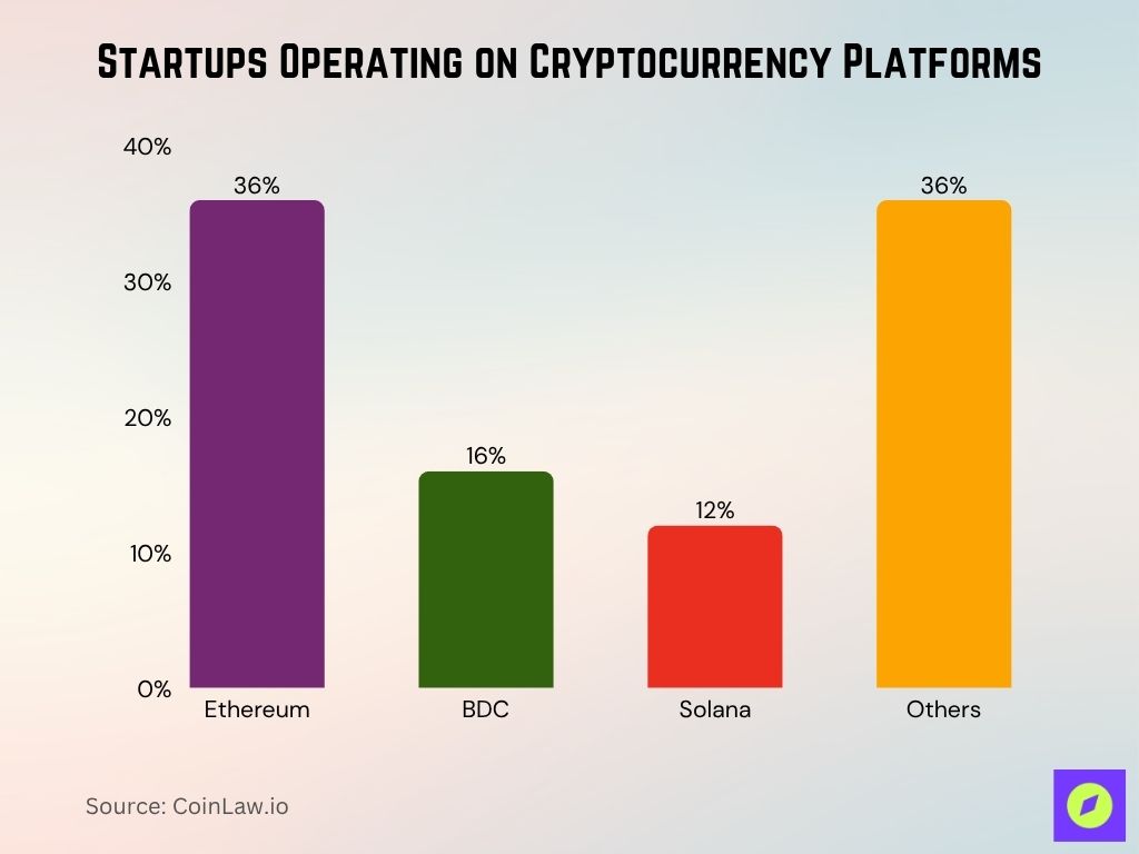 Startups Operating On Cryptocurrency Platforms Startups Operating On Cryptocurrency Platforms