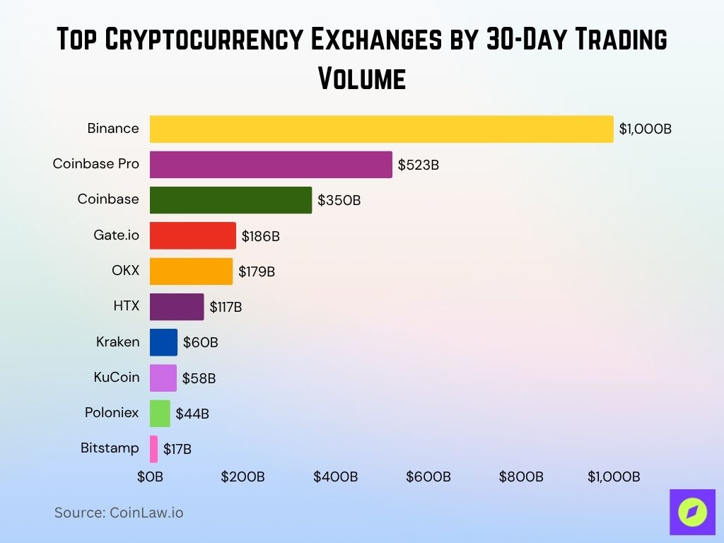 Top Cryptocurrency Exchanges By 30 Day Trading Volume Top Cryptocurrency Exchanges By 30 Day Trading Volume