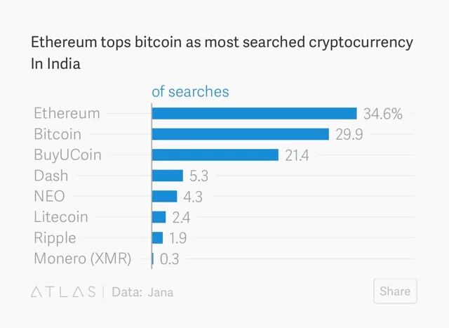 Most Searched Cryptocurrencies In India Most Searched Cryptocurrencies In India