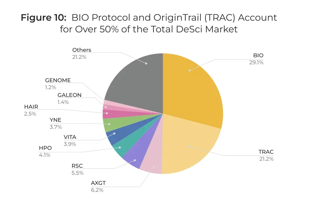 Decentralized Science Desci Market Share Breakdown Decentralized Science Desci Market Share Breakdown