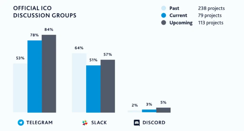 Official ICO Discussion Platforms Usage Official ICO Discussion Platforms Usage