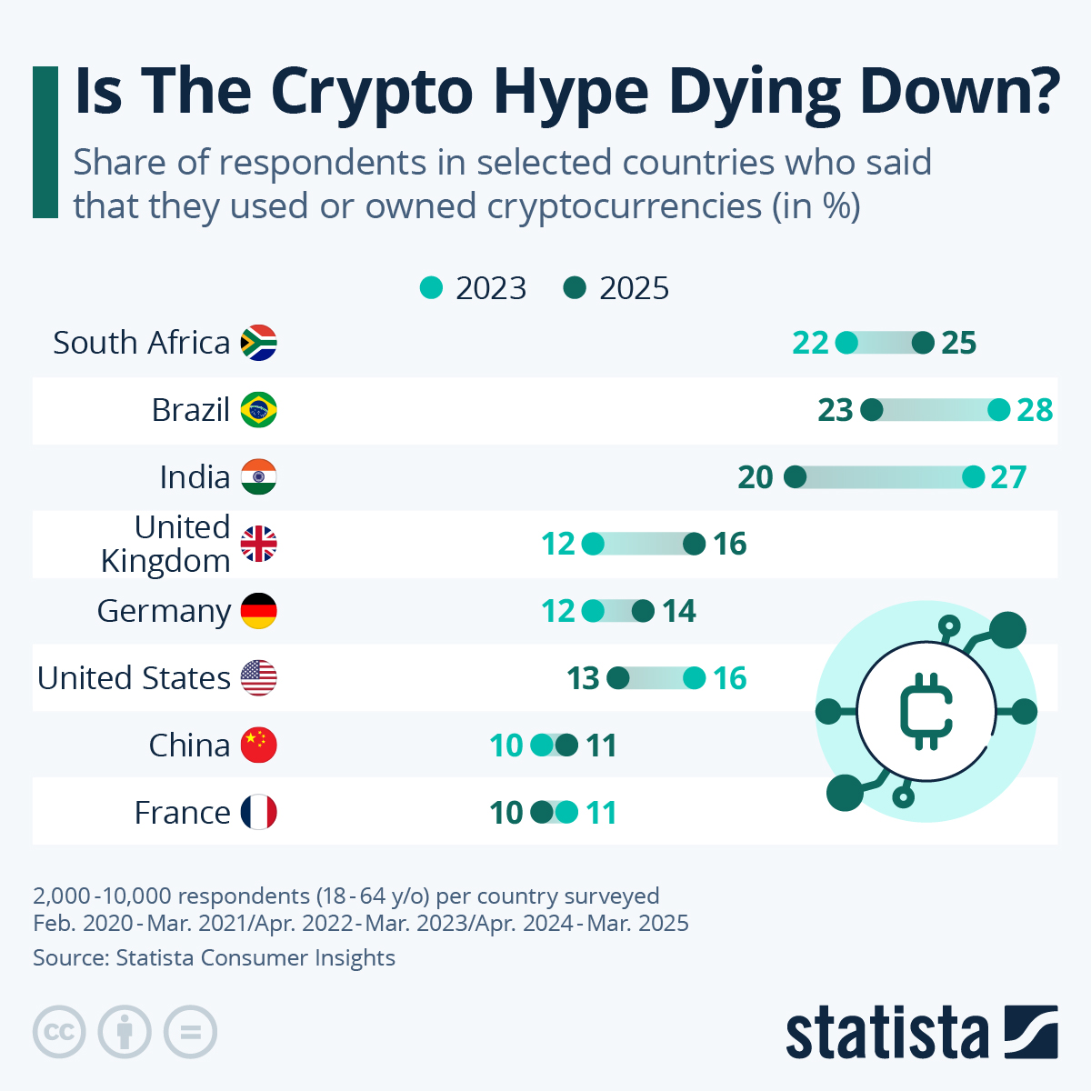 Is The Crypto Hype Dying Down Crypto Ownership Trends In 2023 Vs 2025 Is The Crypto Hype Dying Down Crypto Ownership Trends In 2023 Vs 2025