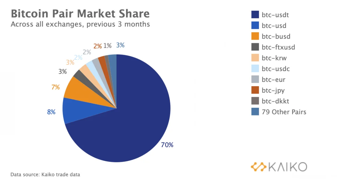 Bitcoin Trading Pair Market Share Bitcoin Trading Pair Market Share