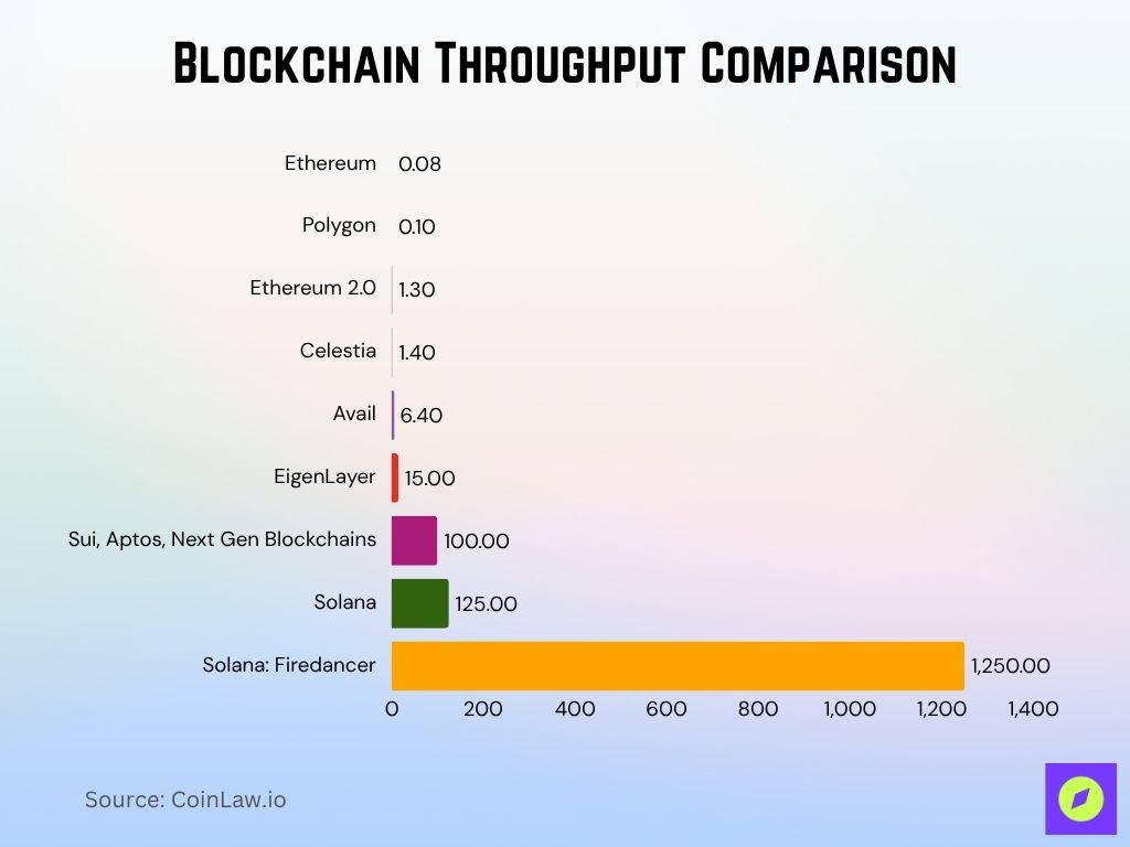 Blockchain Throughput Comparison