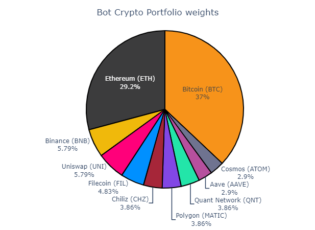 Bot Crypto Portfolio Allocation Breakdown