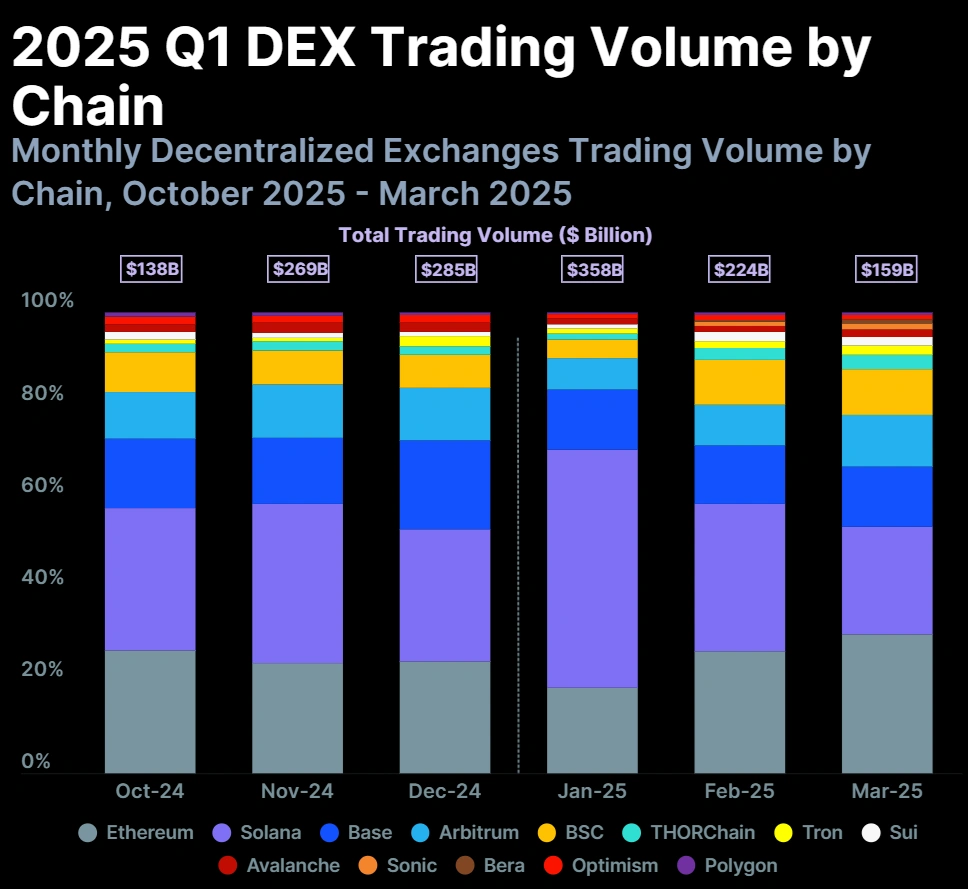 Dex Trading Volume By Chain