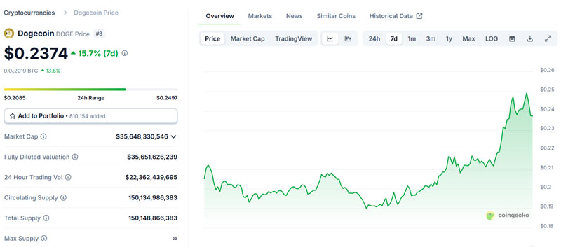 Dogecoin Price Chart