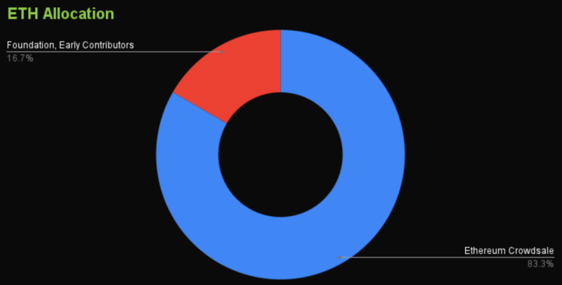 ETH Allocation Breakdown ETH Allocation Breakdown