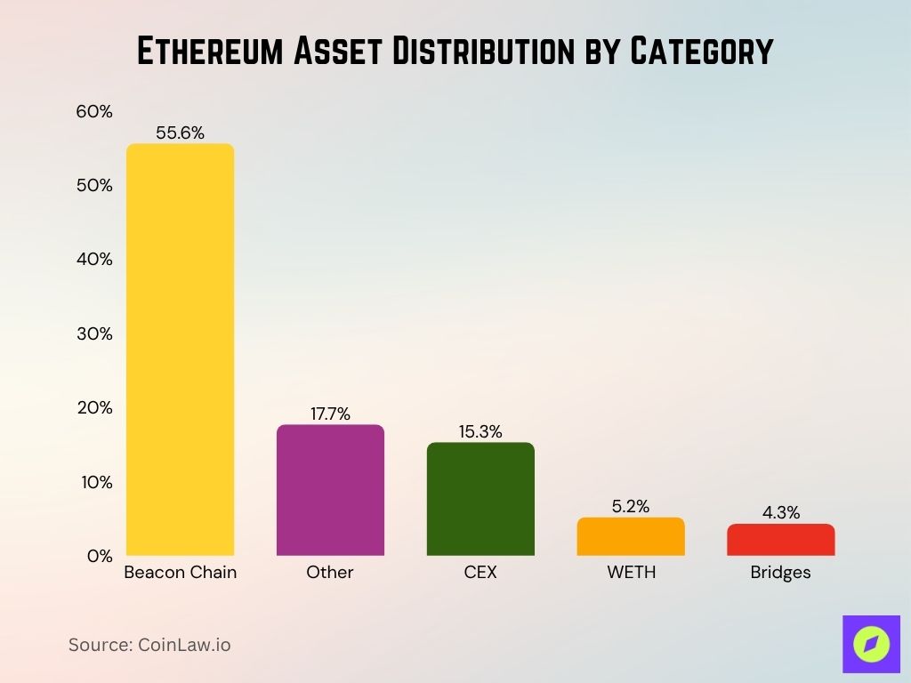 Ethereum Asset Distribution by Category