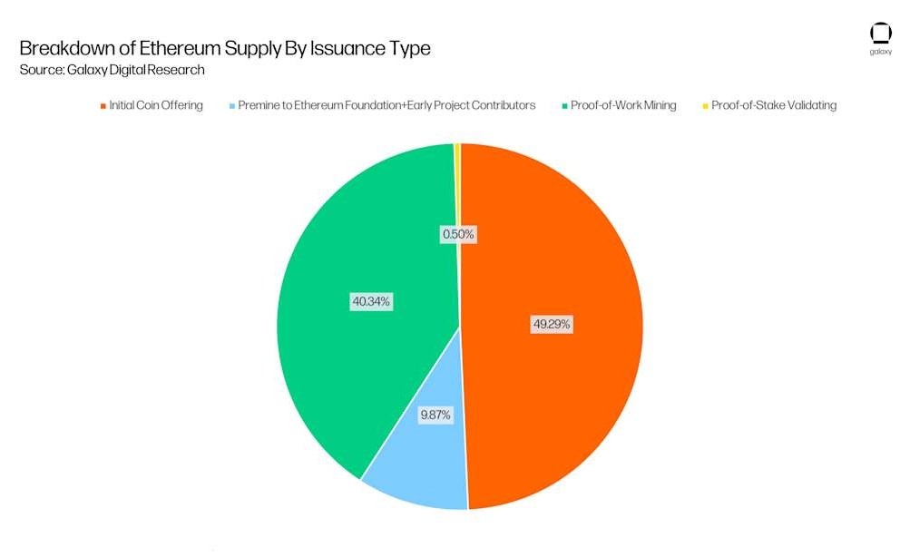 Ethereum Supply Breakdown by Issuance Type Ethereum Supply Breakdown By Issuance Type
