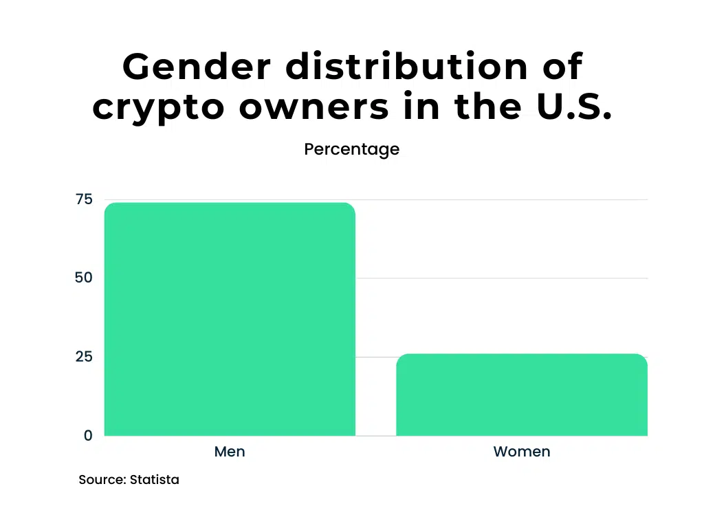 Gender Distribution Of Crypto Owners In The U S Gender Distribution Of Crypto Owners In The U S