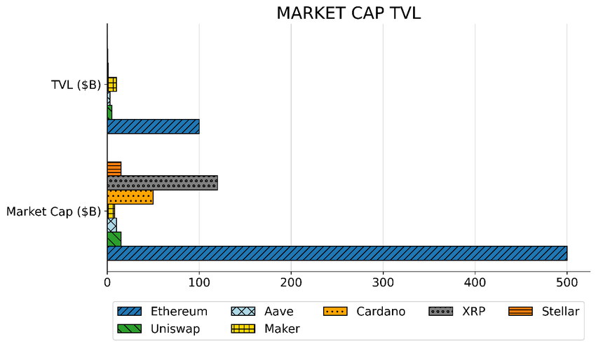 Market Cap vs. TVL A Quick DeFi & Crypto Snapshot