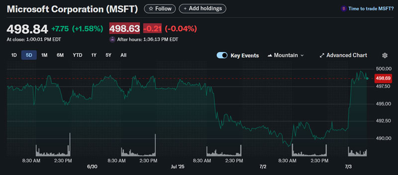 Microsoft Stock Price
