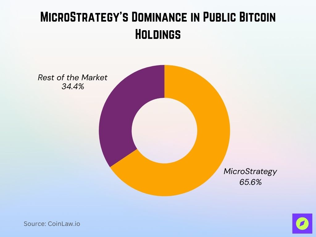 Microstrategy S Dominance In Public Bitcoin Holdings