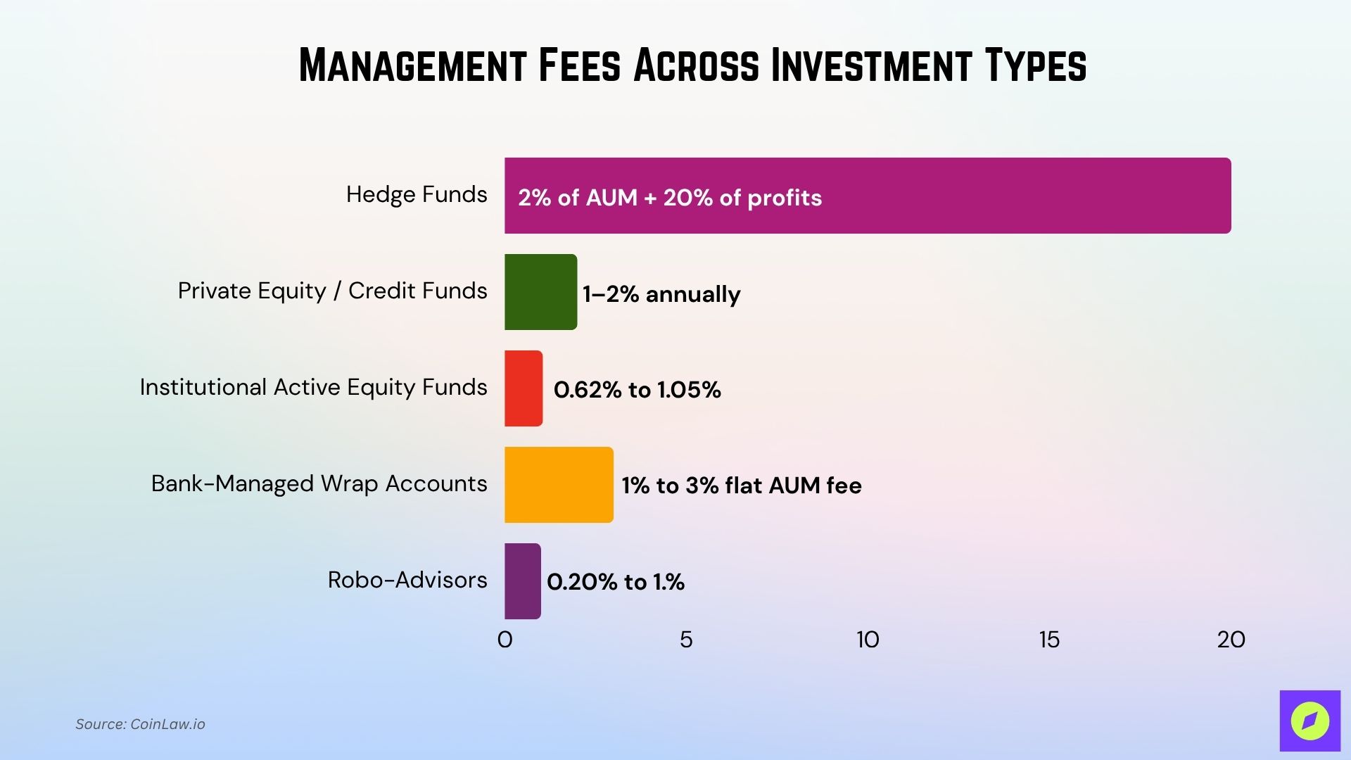 Most Costly Investment Management Fees Graph Most Costly Investment Management Fees Graph