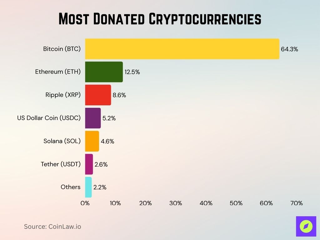 Most Donated Cryptocurrencies Most Donated Cryptocurrencies