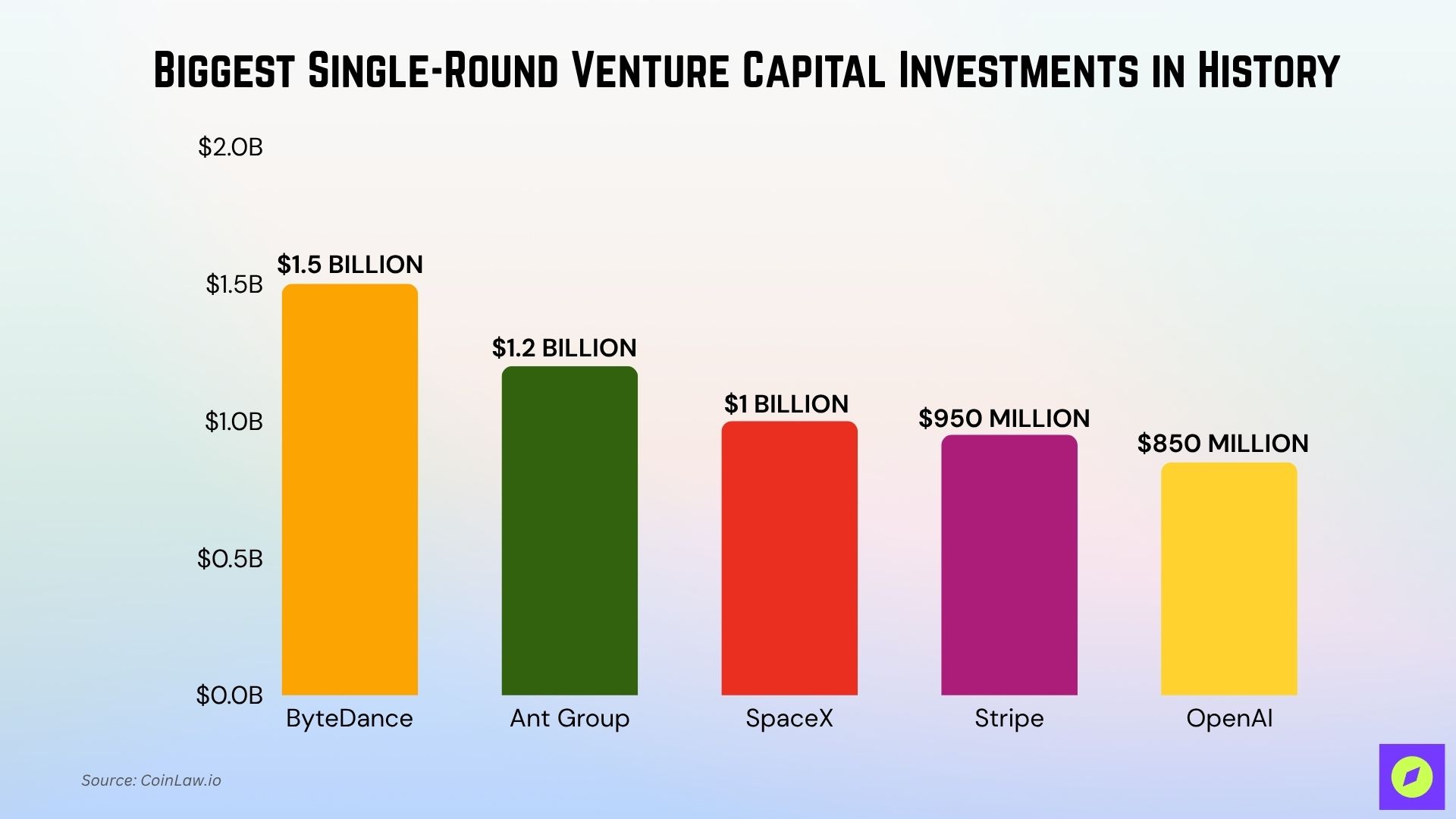 Most Expensive Venture Capital Investments Most Expensive Venture Capital Investments