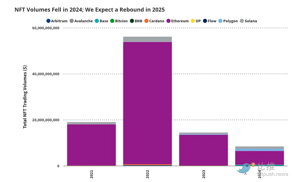 Nft Trading Volumes 2025 Outlook