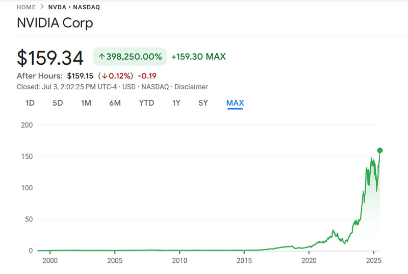 Nvidia Stock Price 3 July
