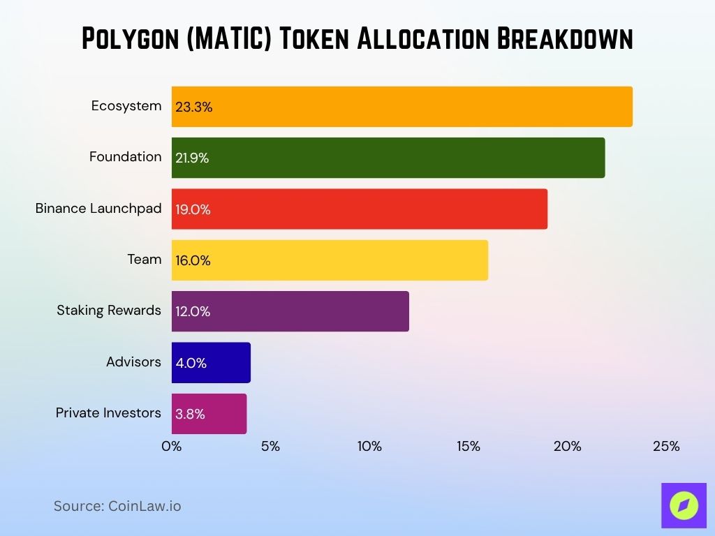 Polygon (MATIC) Token Allocation Breakdown Polygon (MATIC) Token Allocation Breakdown