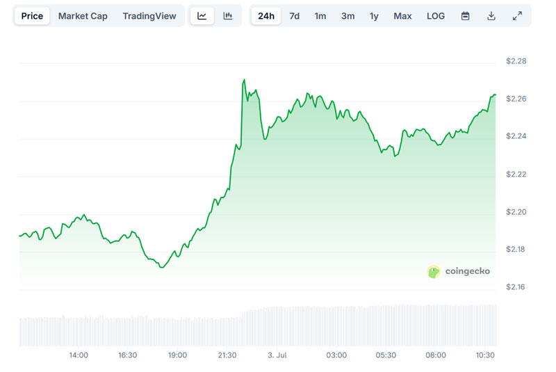 Ripple Price on 3rd July