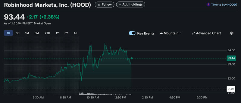Robinhood Share Price Chart