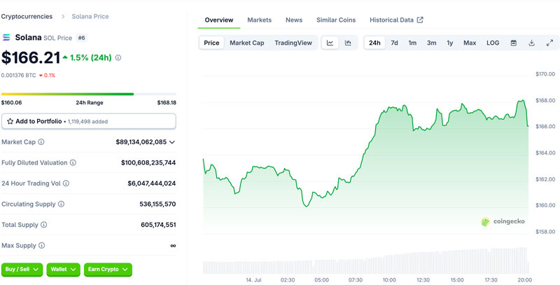 Solana Price Chart 14 July
