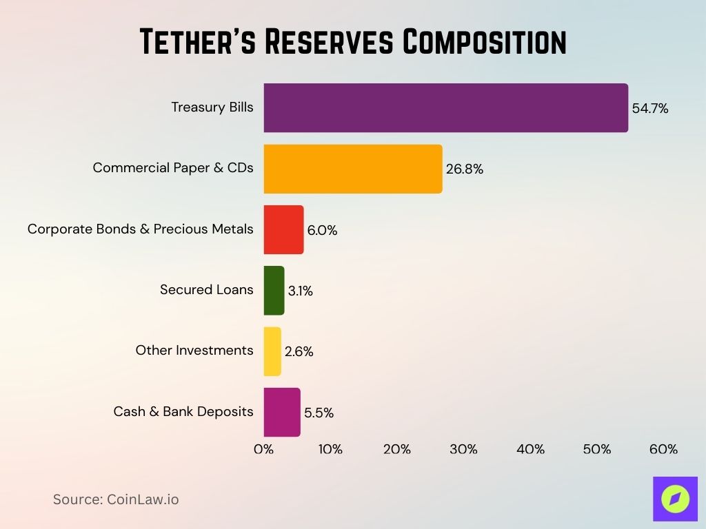 Tether's Reserves Composition Tether's Reserves Composition