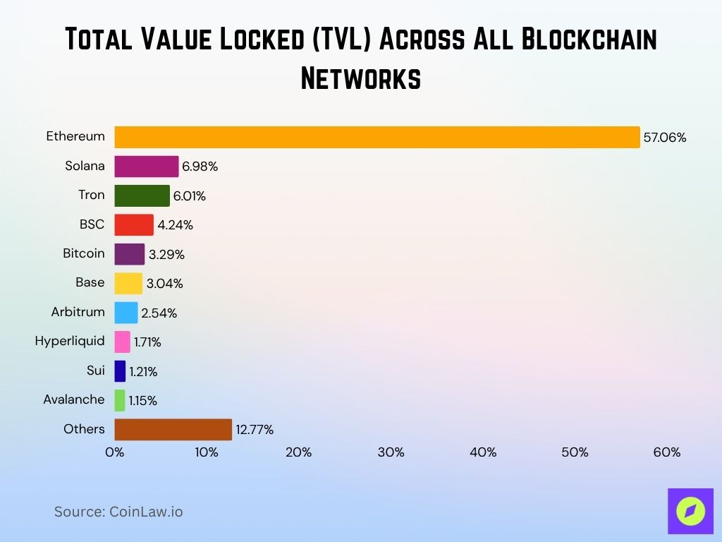 Total Value Locked (TVL) Across All Blockchain Networks Total Value Locked Tvl Across All Blockchain Networks