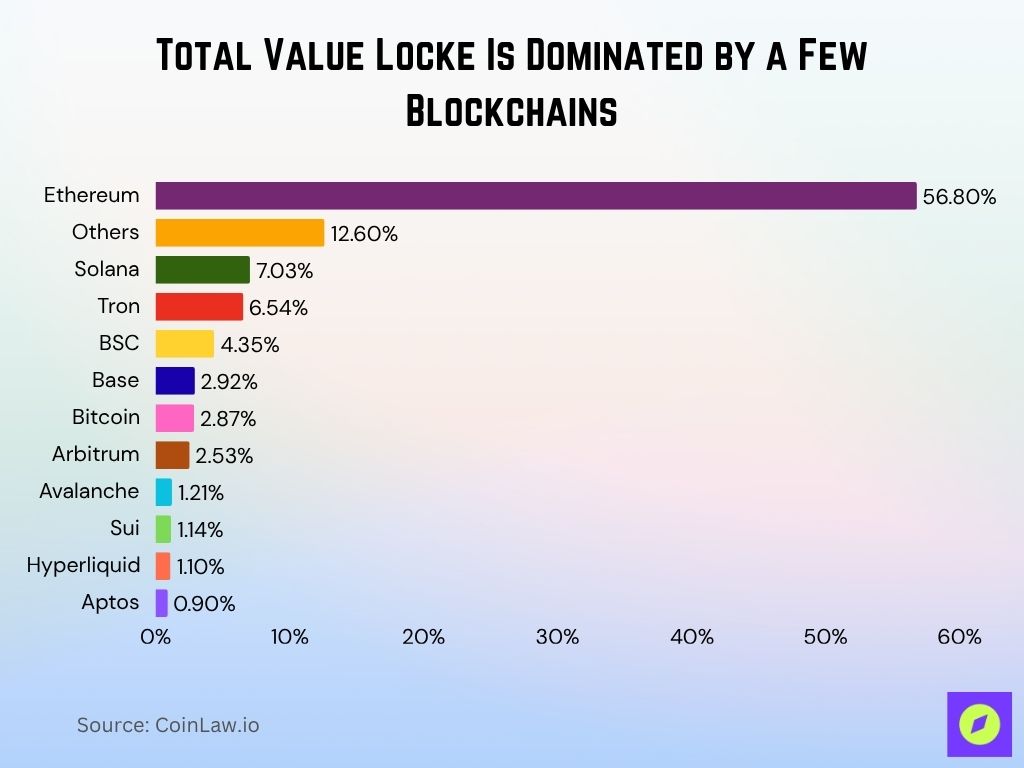 Total Value Locked Tvl Is Dominated By A Few Blockchains