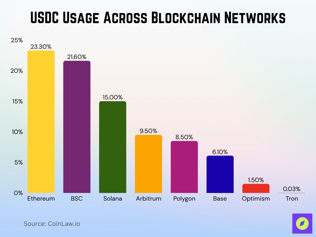 USDC Usage Across Blockchain Networks USDC Usage Across Blockchain Networks